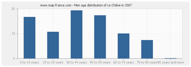 Men age distribution of Le Chêne in 2007